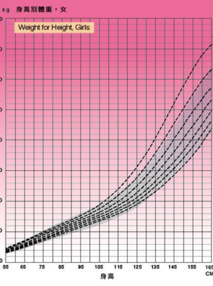 Girls Weight for Height Chart